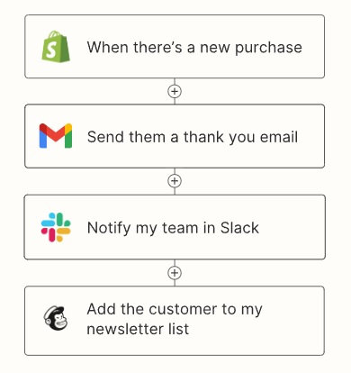 Marketing automation workflow example