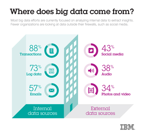 big data study infographic