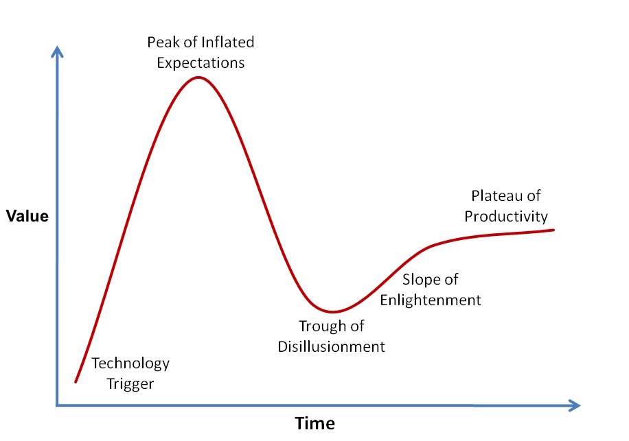 gartner hype cycle