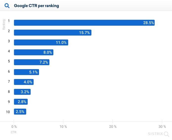 Gogole CTR statistics