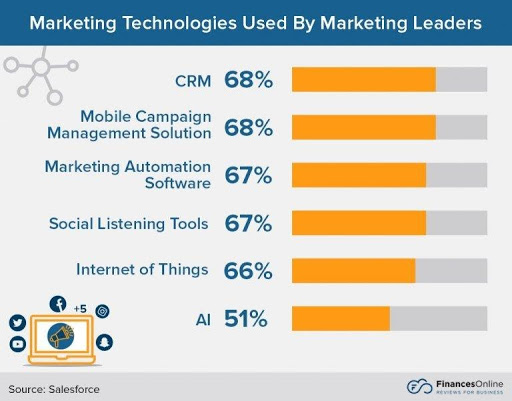 marketing technologies benefits crm