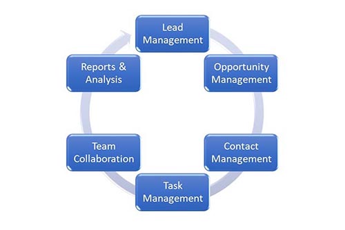 Graphic showing sales force automation cycle