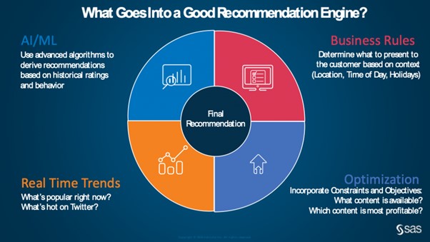 AI Good Recommendation Engine Graph 