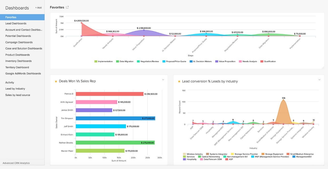 zoho crm dashboard