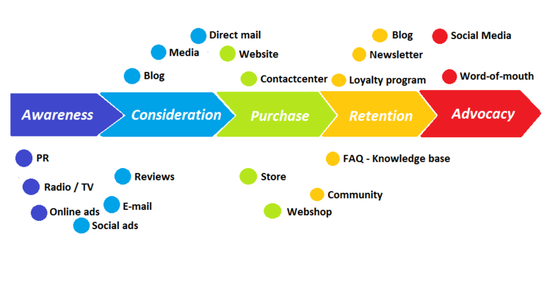 File:Customer journey with touchpoints English.png