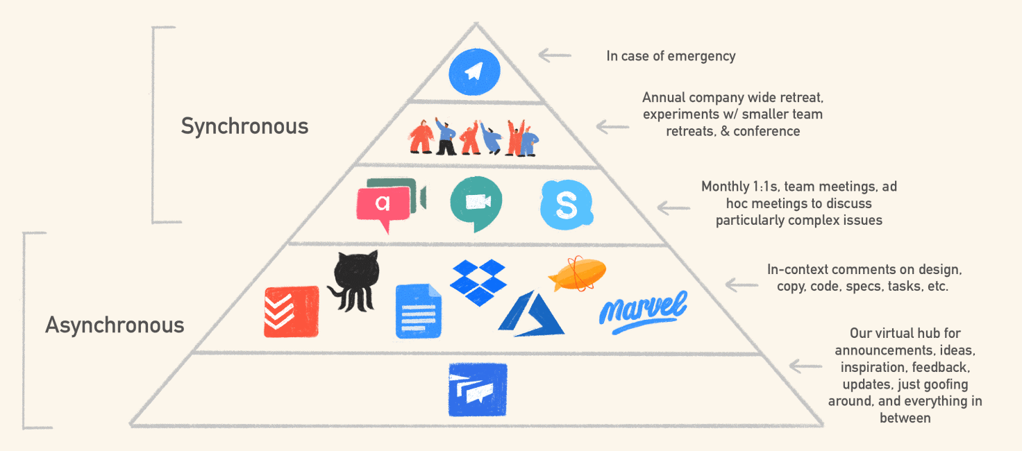 asynchronous comms