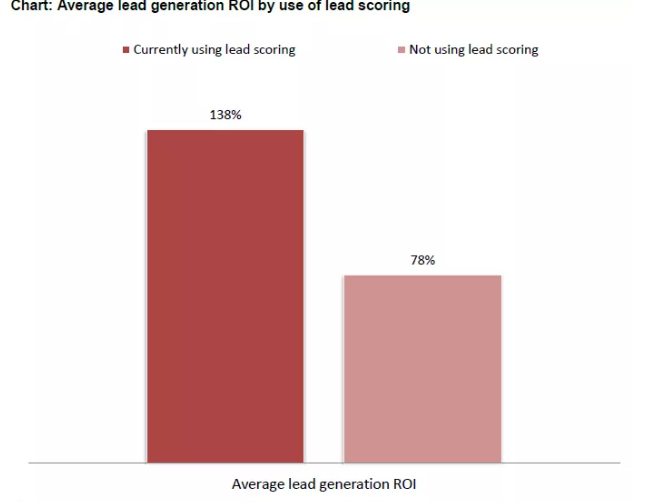 average lead gen