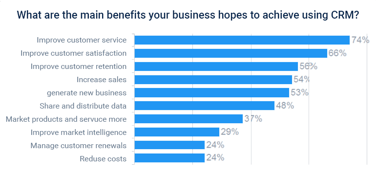 benefits of crm diagram