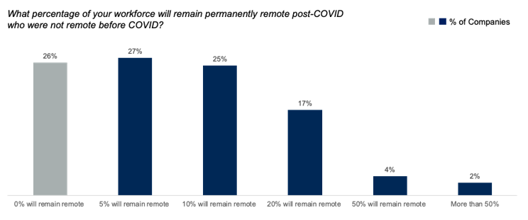 companies planning to move to remote working