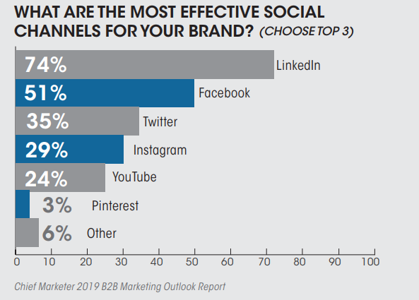 effective b2b social media channels