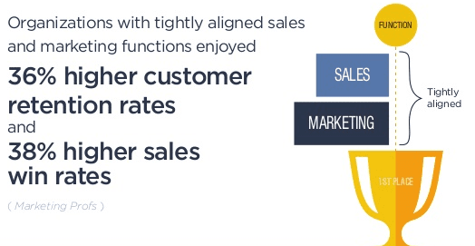 marketing sales alignment