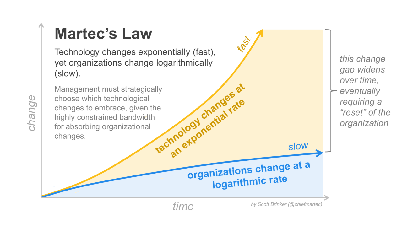 digital transformation martecs law