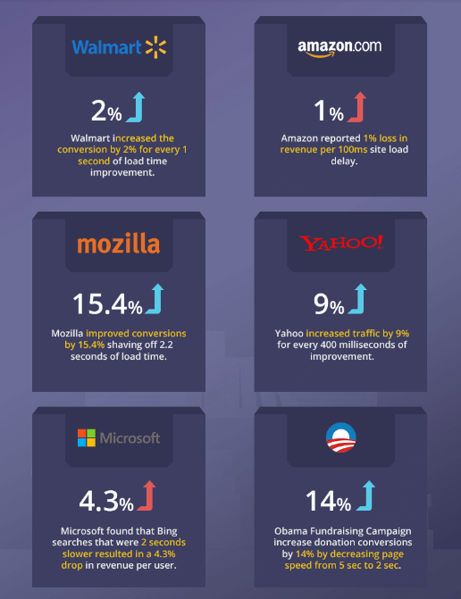 page speed conversation info graphic