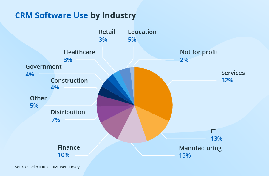 top crm market statistics manufacturing